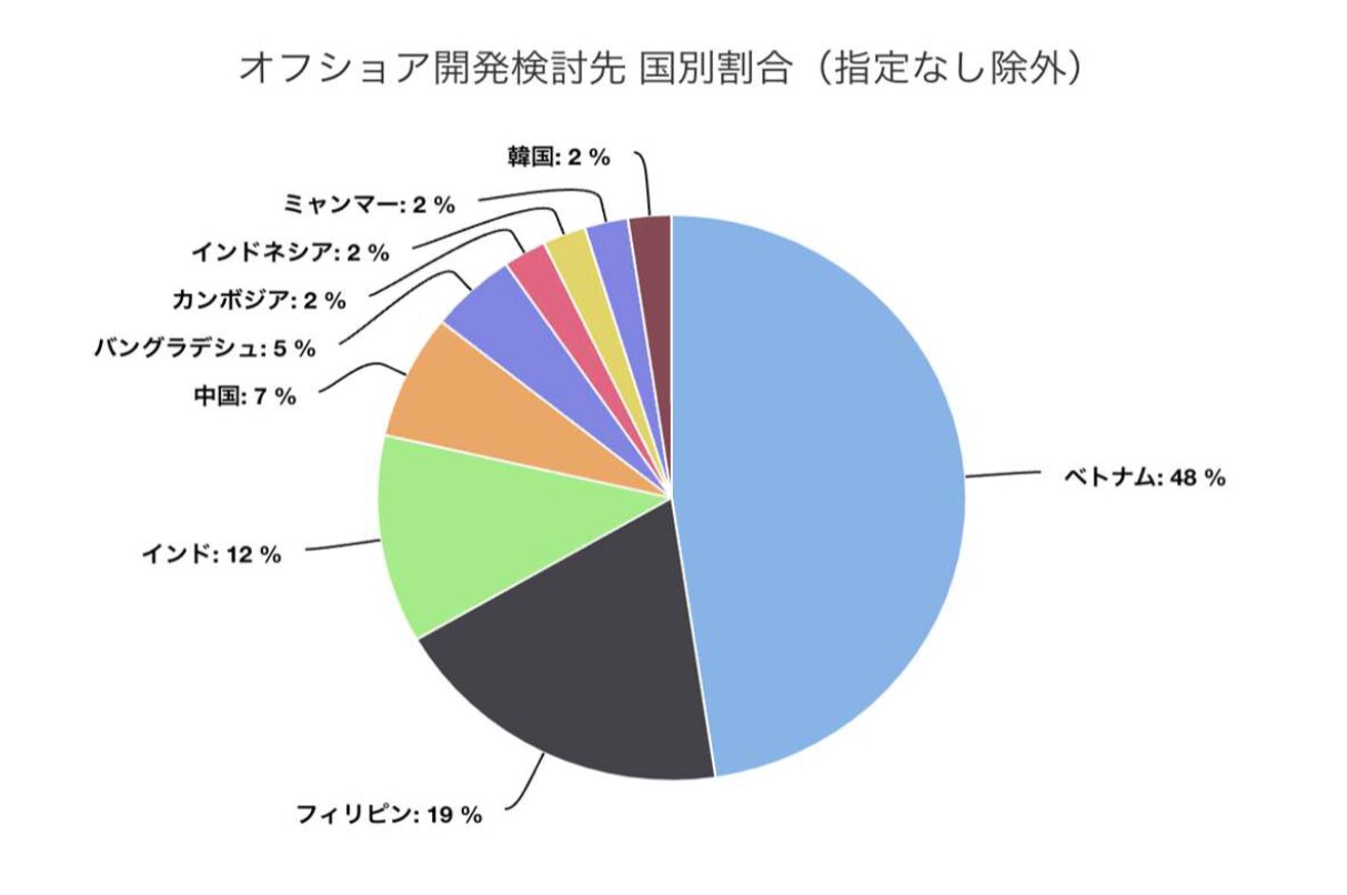 2021年のオフショア開発で人気のある国のグラフ